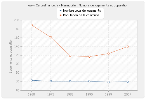 Marmouillé : Nombre de logements et population
