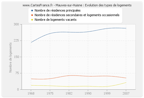 Mauves-sur-Huisne : Evolution des types de logements