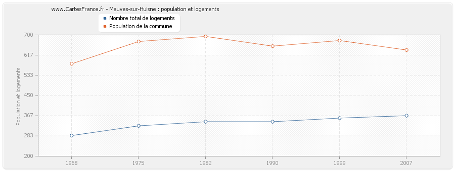 Mauves-sur-Huisne : population et logements