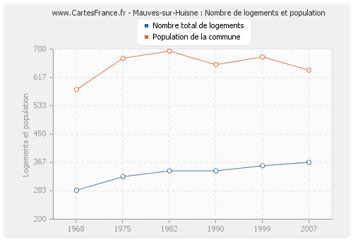 Mauves-sur-Huisne : Nombre de logements et population