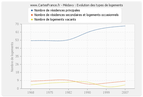 Médavy : Evolution des types de logements