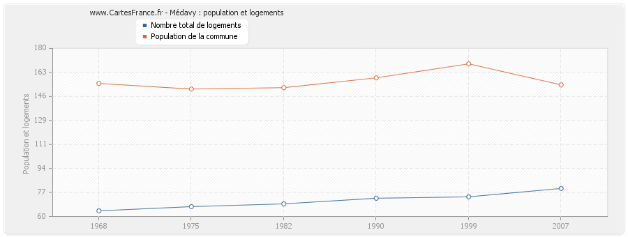 Médavy : population et logements