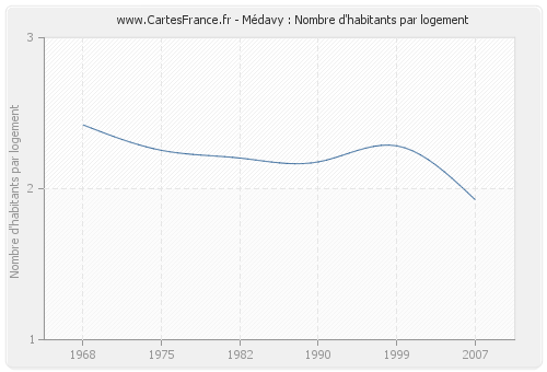 Médavy : Nombre d'habitants par logement