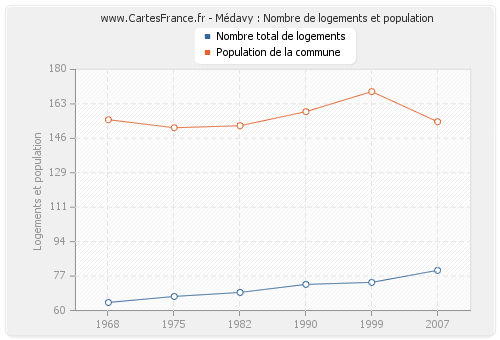 Médavy : Nombre de logements et population