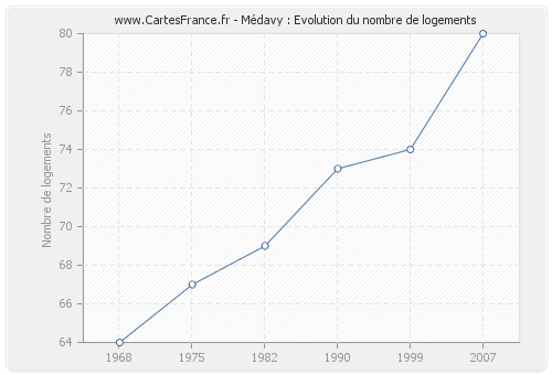 Médavy : Evolution du nombre de logements