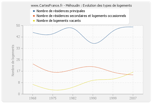 Méhoudin : Evolution des types de logements