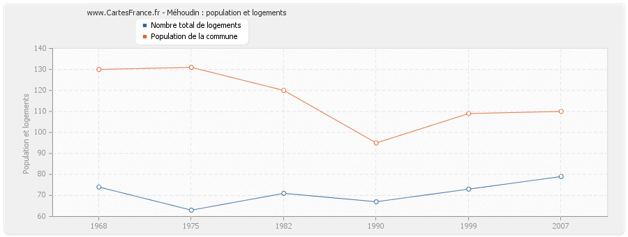 Méhoudin : population et logements