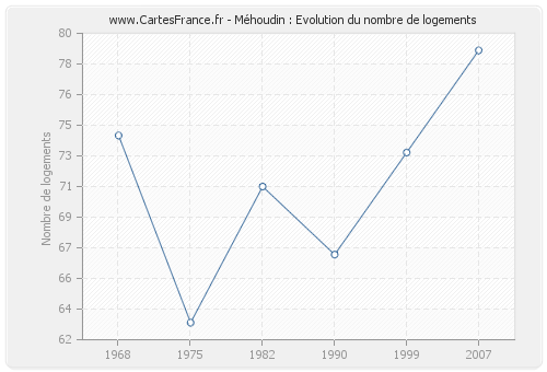 Méhoudin : Evolution du nombre de logements