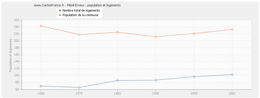 Ménil-Erreux : population et logements