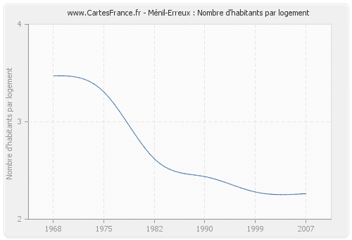 Ménil-Erreux : Nombre d'habitants par logement