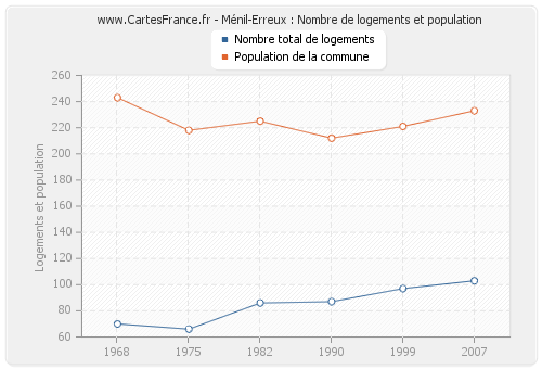 Ménil-Erreux : Nombre de logements et population