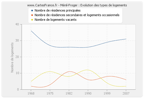 Ménil-Froger : Evolution des types de logements