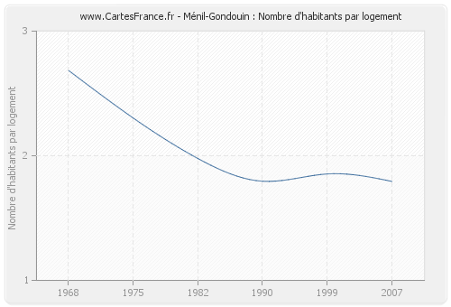 Ménil-Gondouin : Nombre d'habitants par logement