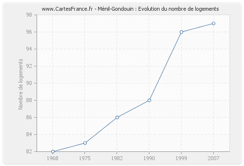 Ménil-Gondouin : Evolution du nombre de logements