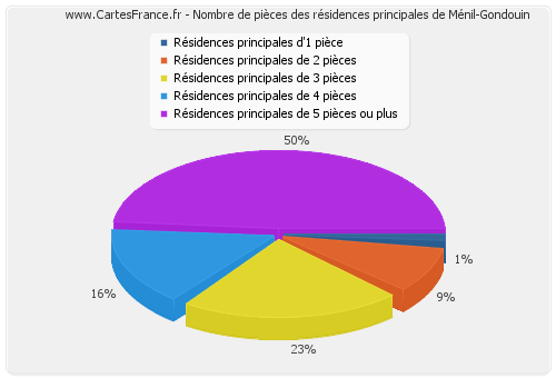 Nombre de pièces des résidences principales de Ménil-Gondouin