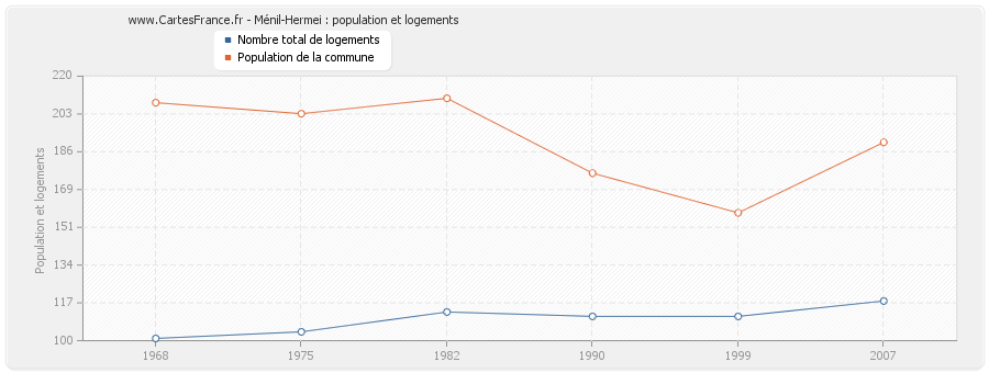 Ménil-Hermei : population et logements