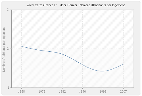 Ménil-Hermei : Nombre d'habitants par logement