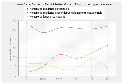 Ménil-Hubert-en-Exmes : Evolution des types de logements