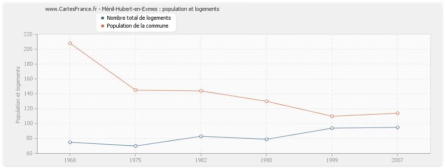 Ménil-Hubert-en-Exmes : population et logements