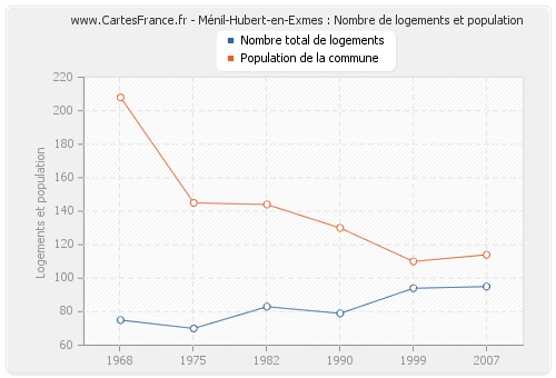 Ménil-Hubert-en-Exmes : Nombre de logements et population