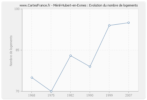 Ménil-Hubert-en-Exmes : Evolution du nombre de logements