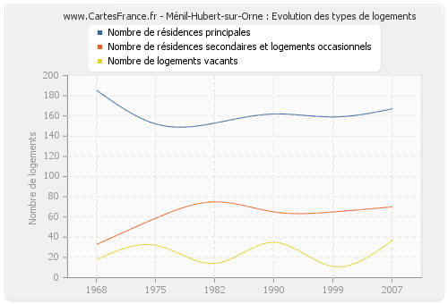 Ménil-Hubert-sur-Orne : Evolution des types de logements