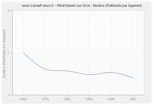 Ménil-Hubert-sur-Orne : Nombre d'habitants par logement