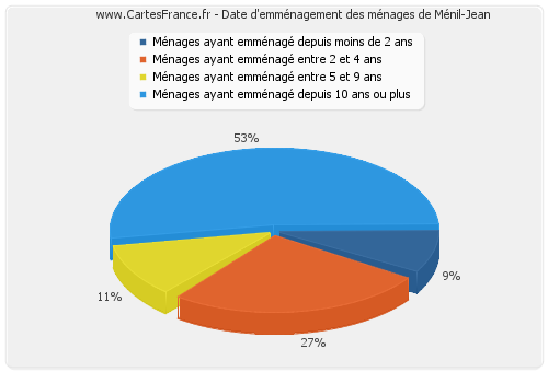 Date d'emménagement des ménages de Ménil-Jean