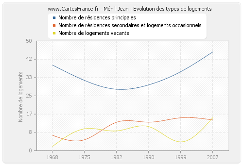 Ménil-Jean : Evolution des types de logements