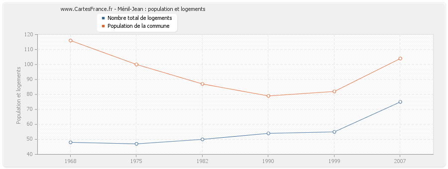 Ménil-Jean : population et logements