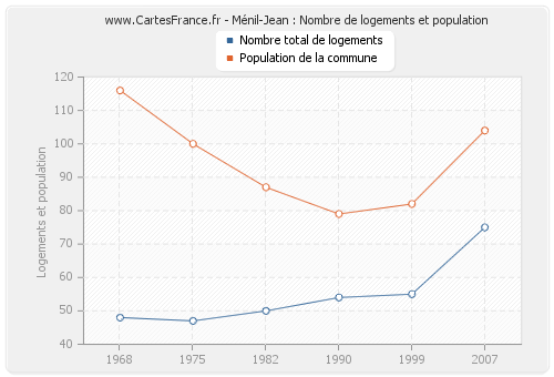 Ménil-Jean : Nombre de logements et population