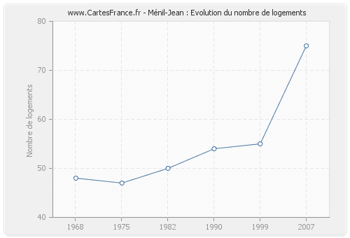 Ménil-Jean : Evolution du nombre de logements