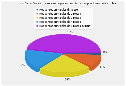 Nombre de pièces des résidences principales de Ménil-Jean