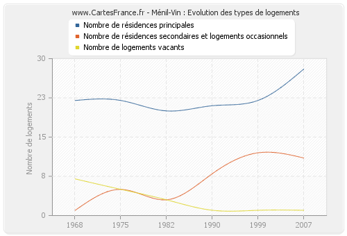 Ménil-Vin : Evolution des types de logements