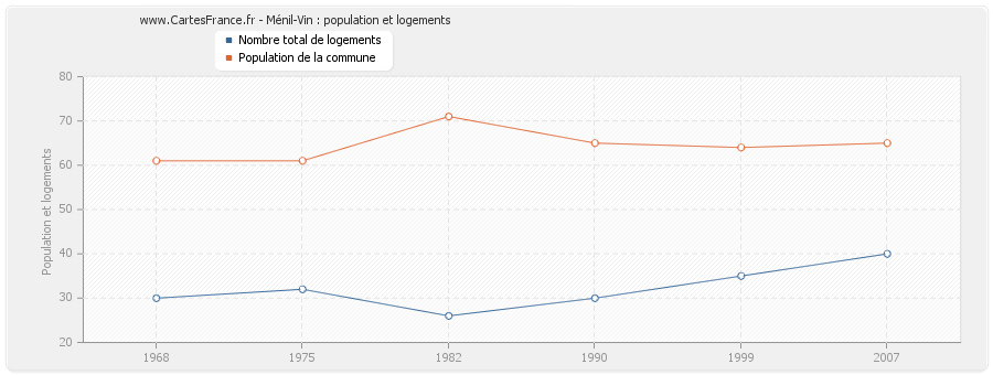 Ménil-Vin : population et logements