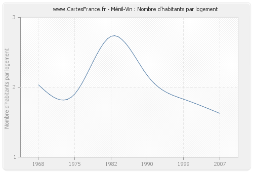 Ménil-Vin : Nombre d'habitants par logement