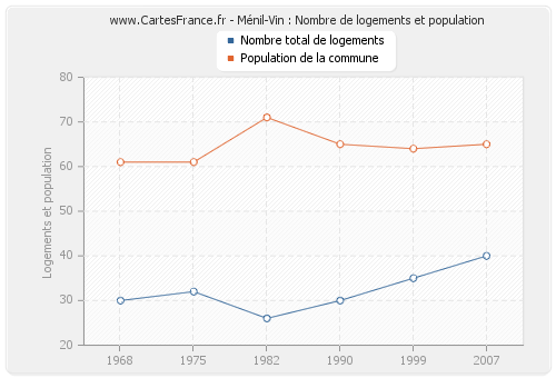 Ménil-Vin : Nombre de logements et population