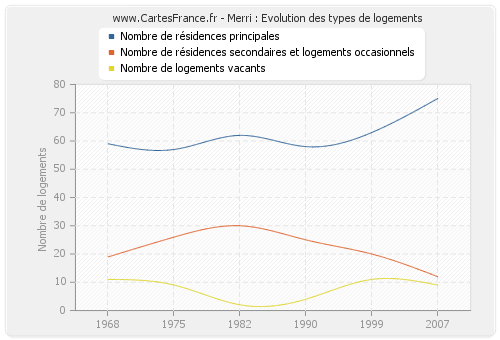 Merri : Evolution des types de logements