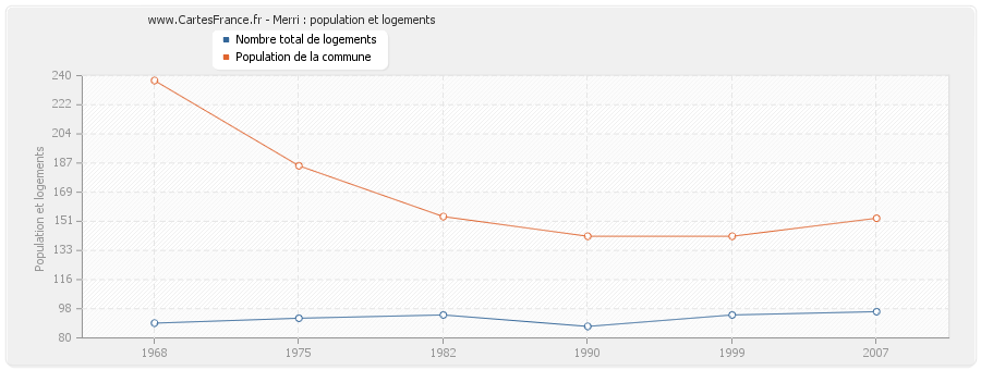 Merri : population et logements