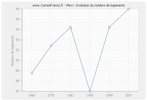 Merri : Evolution du nombre de logements