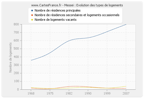 Messei : Evolution des types de logements