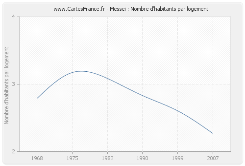 Messei : Nombre d'habitants par logement