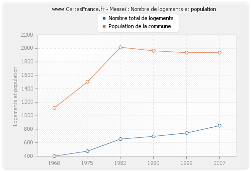 Messei : Nombre de logements et population