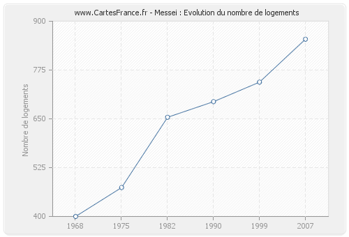 Messei : Evolution du nombre de logements