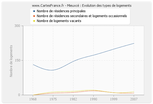 Mieuxcé : Evolution des types de logements