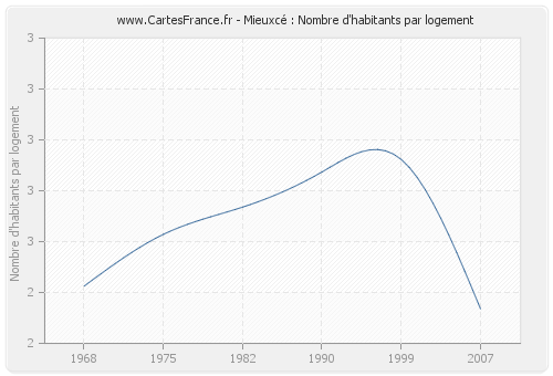 Mieuxcé : Nombre d'habitants par logement