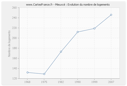 Mieuxcé : Evolution du nombre de logements