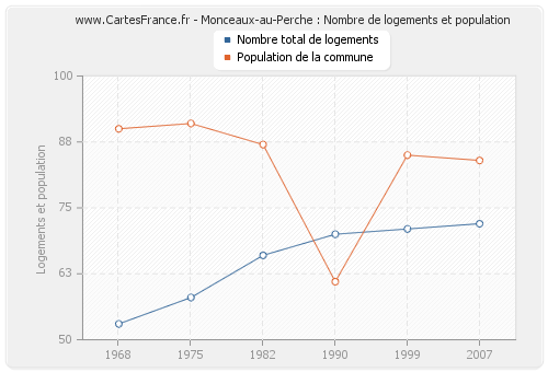 Monceaux-au-Perche : Nombre de logements et population