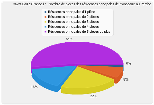 Nombre de pièces des résidences principales de Monceaux-au-Perche