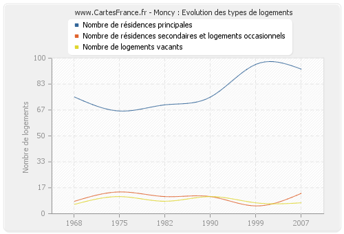 Moncy : Evolution des types de logements